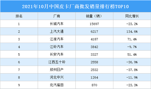 2021年10月中国皮卡厂商批发销量排行榜TOP10（附榜单）