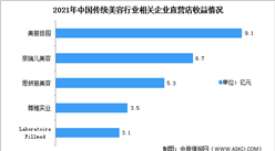 2022年中國傳統美容行業市場現狀及行業發展趨勢預測分析（圖）