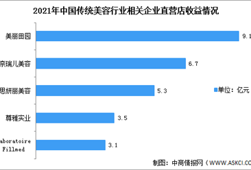 2022年中國傳統美容行業市場現狀及行業發展趨勢預測分析（圖）