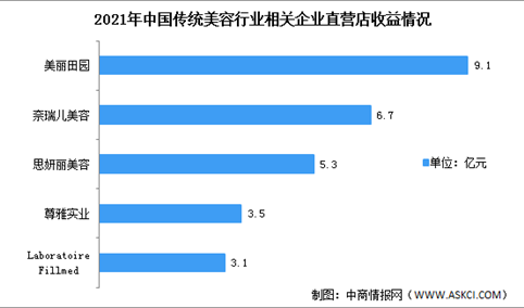 2022年中国传统美容行业市场现状及行业发展趋势预测分析（图）