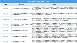 2022年中國直播電商行業最新政策匯總一覽（圖）