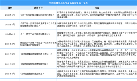 2022年中国直播电商行业最新政策汇总一览（图）
