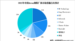 2022年中國AMOLED檢測設備廠商競爭格局分析（圖）