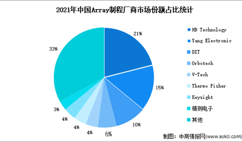 2022年中国AMOLED检测设备厂商竞争格局分析（图）