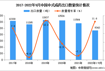 2022年1-9月中國中式成藥出口數據統計分析