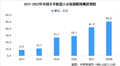2022年中国手术机器人行业市场规模及未来发展前景预测分析（图）