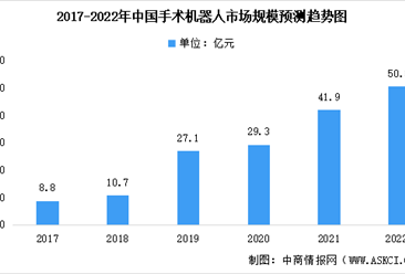 2022年中国手术机器人行业市场规模及未来发展前景预测分析（图）