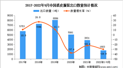 2022年1-9月中国裘皮服装出口数据统计分析