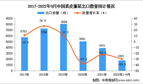 2022年1-9月中国裘皮服装出口数据统计分析