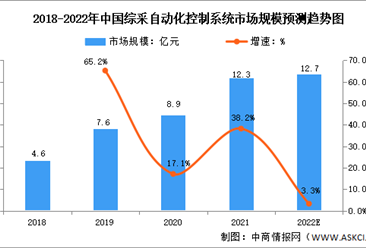 2022年中國煤礦智能化市場現狀分析：智能化建設向縱深推進（圖）