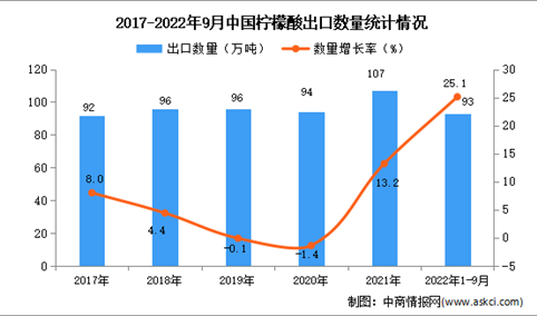2022年1-9月中国柠檬酸出口数据统计分析