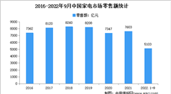 2022年1-9月中國家電行業市場運行情況分析：市場規模達5103億元