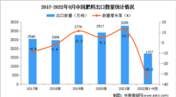 2022年1-9月中国肥料出口数据统计分析