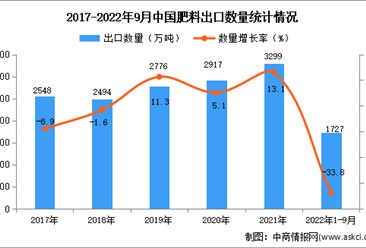 2022年1-9月中國肥料出口數據統計分析