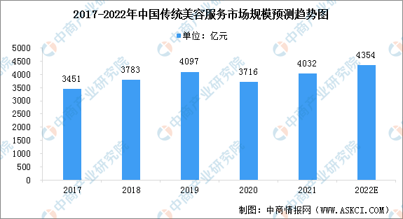2022年中国传统美容行业市场现状及行业发展趋势预测分析（图）(图1)