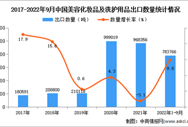 2022年1-9月中国美容化妆品及洗护用品出口数据统计分析