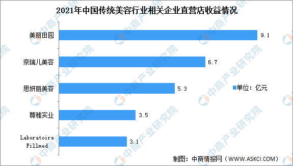 2022年中国传统美容行业市场现状及行业发展趋势预测分析（图）(图2)