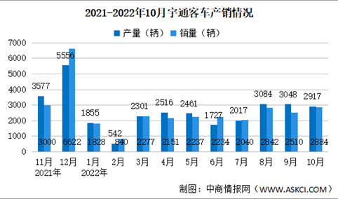 2022年10月宇通客车产销情况：销量同比增长28.64%（图）