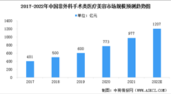 2022年中國非外科手術類醫療美容服務市場規模預測及競爭格局分析（圖）