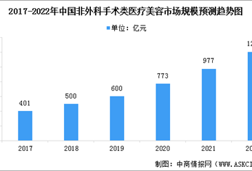 2022年中国非外科手术类医疗美容服务市场规模预测及竞争格局分析（图）