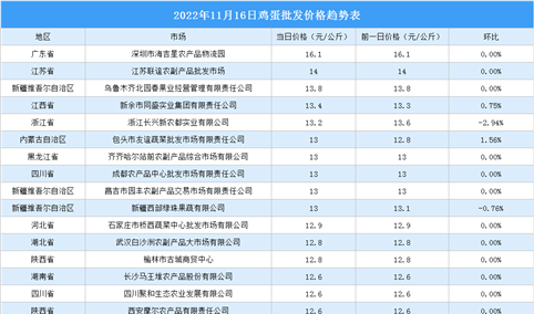 2022年11月17日全国各地最新鸡蛋价格行情走势分析