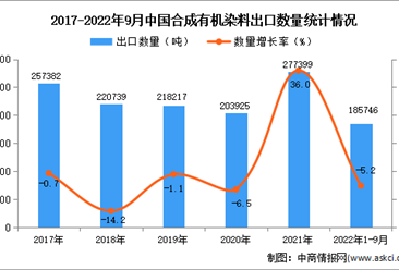 2022年1-9月中国合成有机染料出口数据统计分析