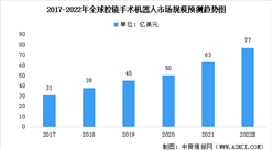 2022年全球及中国腔镜手术机器人行业市场规模预测分析（图）