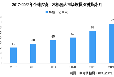 2022年全球及中国腔镜手术机器人行业市场规模预测分析（图）