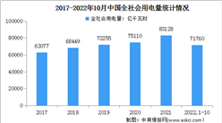 2022年1-10月中國電力消費情況：工業用電量同比增長1.8%（圖）