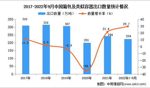 2022年1-9月中国箱包及类似容器出口数据统计分析