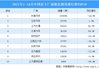 2021年1-10月中国皮卡厂商批发销量排行榜TOP10（附榜单）
