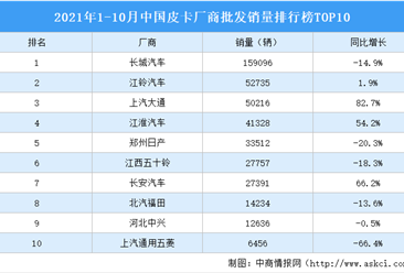 2021年1-10月中国皮卡厂商批发销量排行榜TOP10（附榜单）