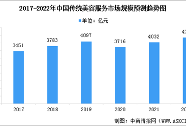 2022年中國傳統美容服務市場規模預測及行業發展驅動因素分析（圖）