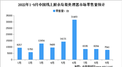 2022年1-9月中國廚余垃圾處理器線上市場運行情況分析：零售量10.7萬臺