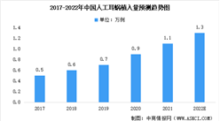 2022年中国人工耳蜗植入市场数据预测及竞争格局分析（图）