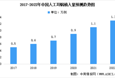 2022年中國人工耳蝸植入市場數據預測及競爭格局分析（圖）
