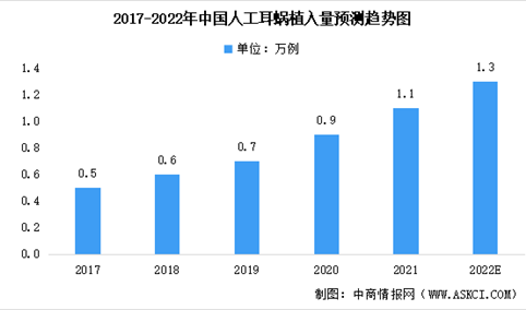 2022年中国人工耳蜗植入市场数据预测及竞争格局分析（图）