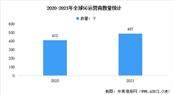 2022年全球5G运营商数量及基站数量分析：中国基础建设领先（图）