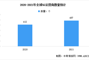 2022年全球5G運營商數量及基站數量分析：中國基礎建設領先（圖）