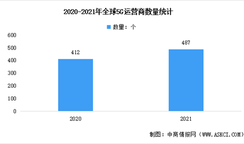 2022年全球5G运营商数量及基站数量分析：中国基础建设领先（图）