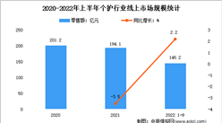 2022年1-9月中国个护行业市场运行情况分析：零售额145.2亿元