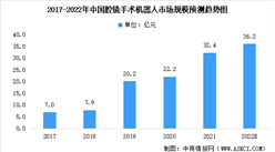 2022年中国腔镜手术机器人行业及其细分领域市场规模预测分析（图）