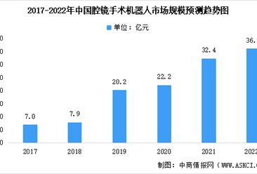 2022年中國腔鏡手術機器人行業及其細分領域市場規模預測分析（圖）