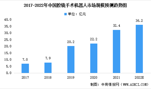 2022年中国腔镜手术机器人行业及其细分领域市场规模预测分析（图）