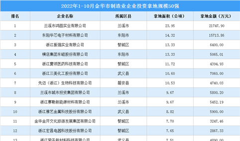 产业招商情报：2022年1-10月金华市制造业企业投资拿地规模50强