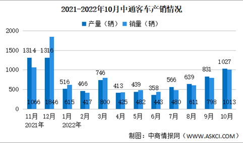 2022年10月中通客车产销情况：销量同比减少21.53%（图）