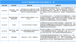 2022年中國氫燃料電池汽車行業最新政策匯總一覽（表）