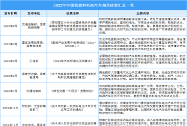 2022年中国氢燃料电池汽车行业最新政策汇总一览（表）