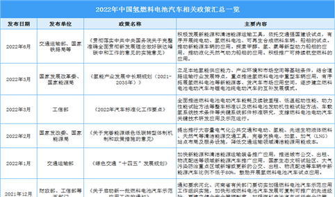 2022年中国氢燃料电池汽车行业最新政策汇总一览（表）