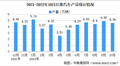 2022年10月江淮汽車產銷情況：銷量同比增長10.18%（圖）